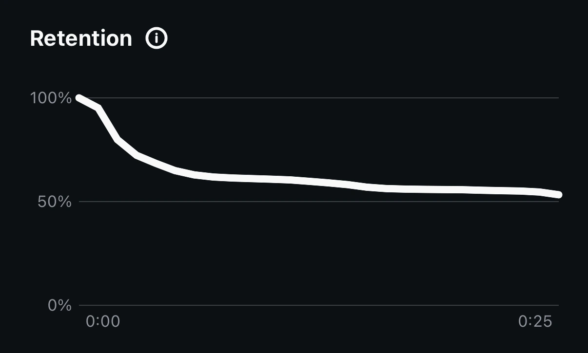 Reels retention curve after hook rewrites