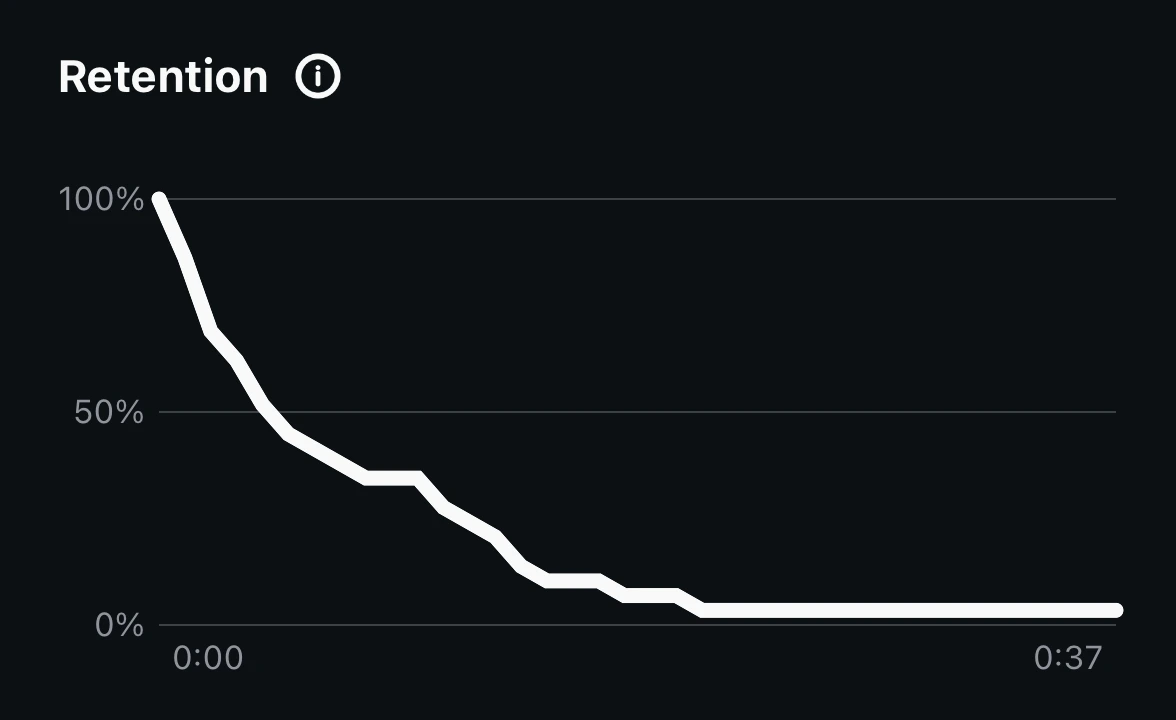 Reels retention curve before hook rewrites