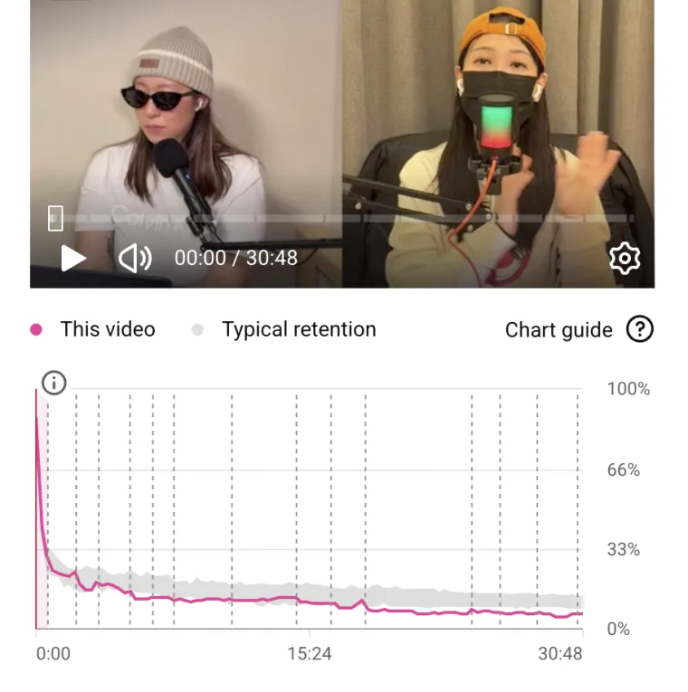 Episode retention chart — steep drop-off in the first 15–30 seconds versus typical retention